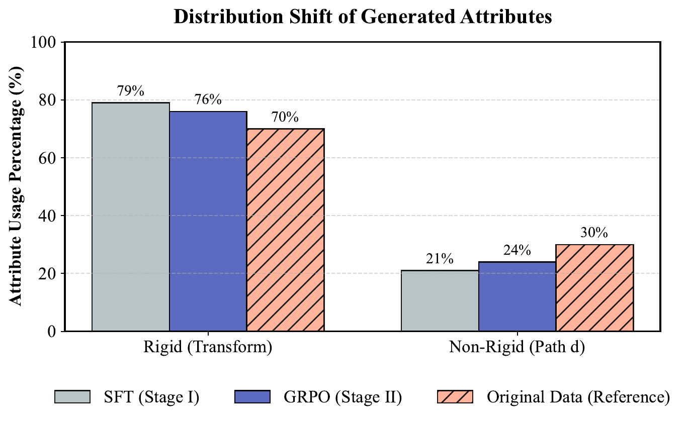 Attribute update distribution in the SVGAnim-134k dataset.