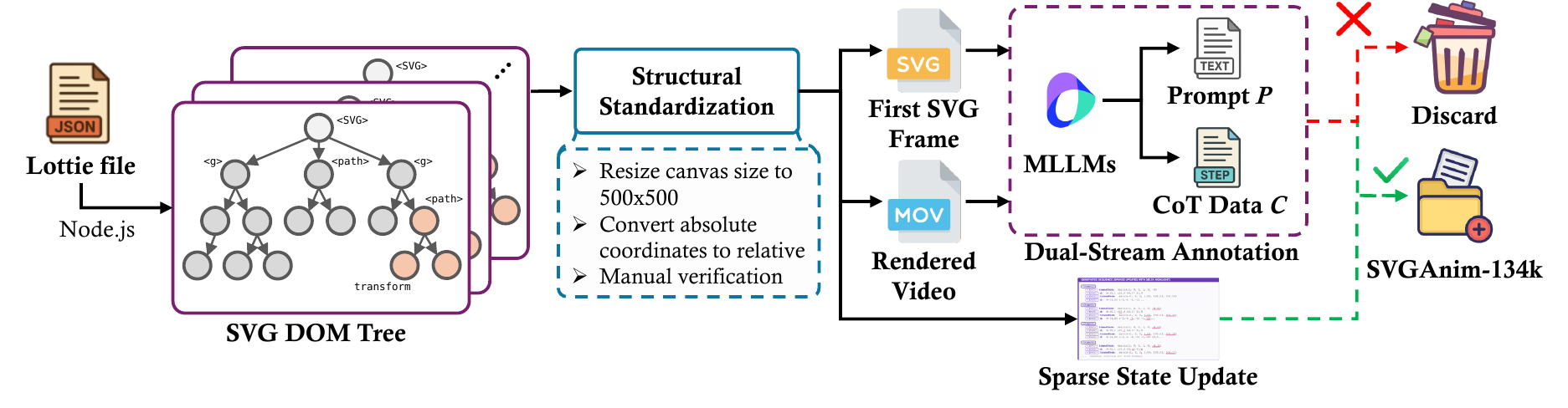 Construction pipeline of the SVGAnim-134k dataset.