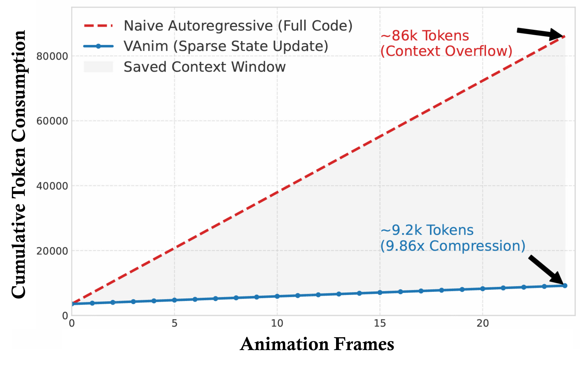 Token efficiency analysis for sparse state updates.